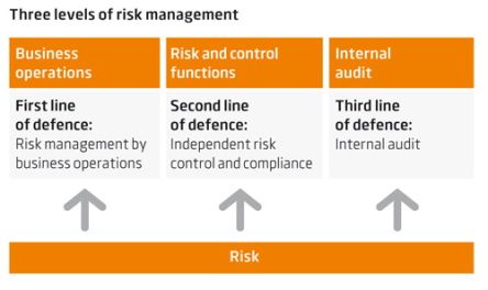 three lines of defence risico management